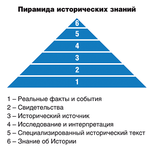 Пирамида исторических знаний
